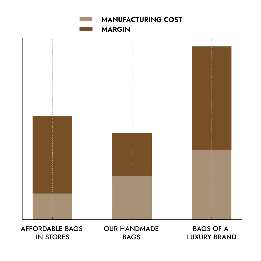 a chart showing the pricing model from mybagfactory compared to retail and luxury brands