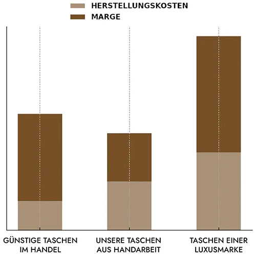 erklärung warum mybagfactory das beste preis-leistungsverhältniss hat. eine Grafik die die ehrliche kalkulation zeigt